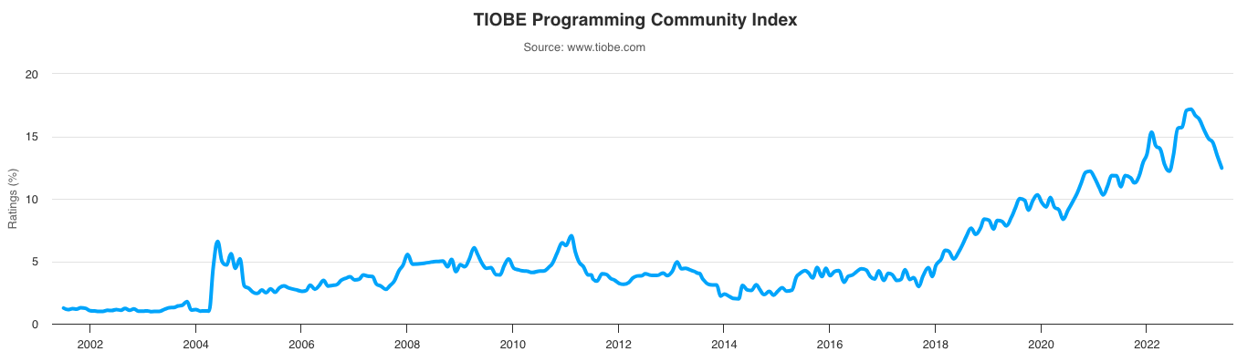 Gráfico mostrando o crescimento do uso da linguagem Python