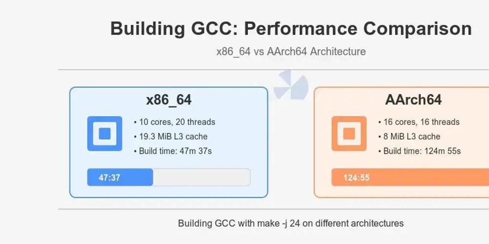 Construção do compilador GCC