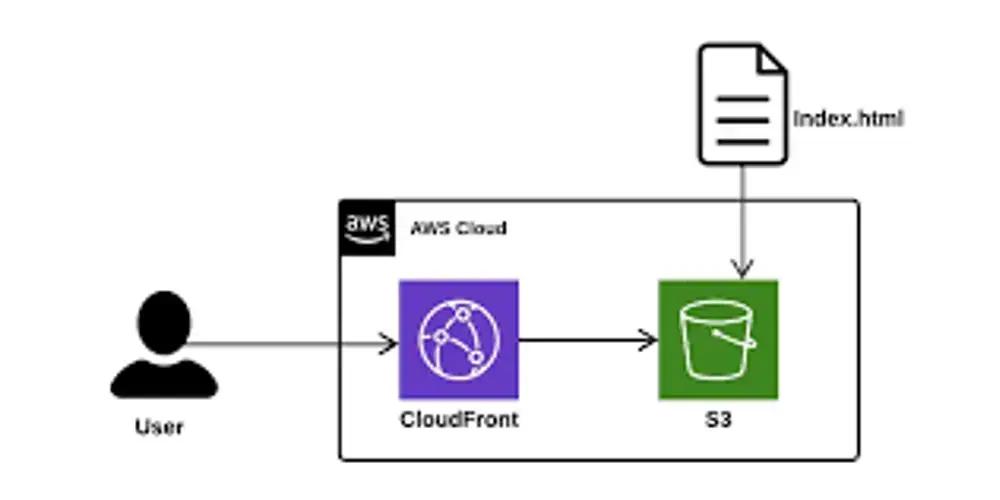 Website estático com AWS